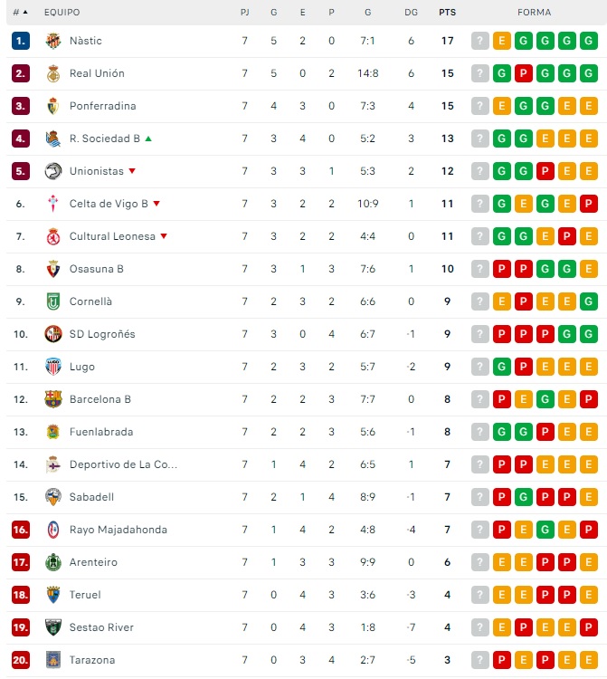 Unionistas, en zona de playoff a Segunda Divisi&oacute;n | Imagen 1