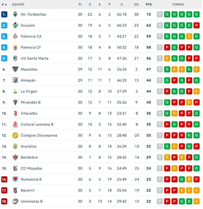 El CD Guijuelo ya es equipo de playoff matemáticamente | Imagen 1