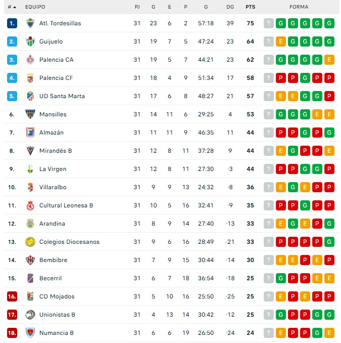 As&iacute; queda la clasificaci&oacute;n para un Santa Marta de playoff tras el partido aplazado de su grupo | Imagen 1