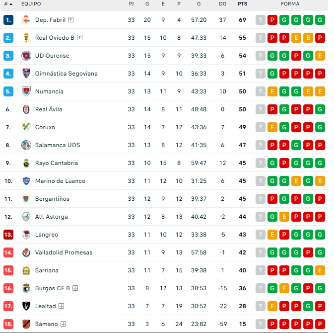 CLASIFICACIONES | Unionistas, a 4 del playoff; el Salamanca UDS, sin playoff y con el consuelo de la Copa... m&aacute;s el resto | Imagen 3