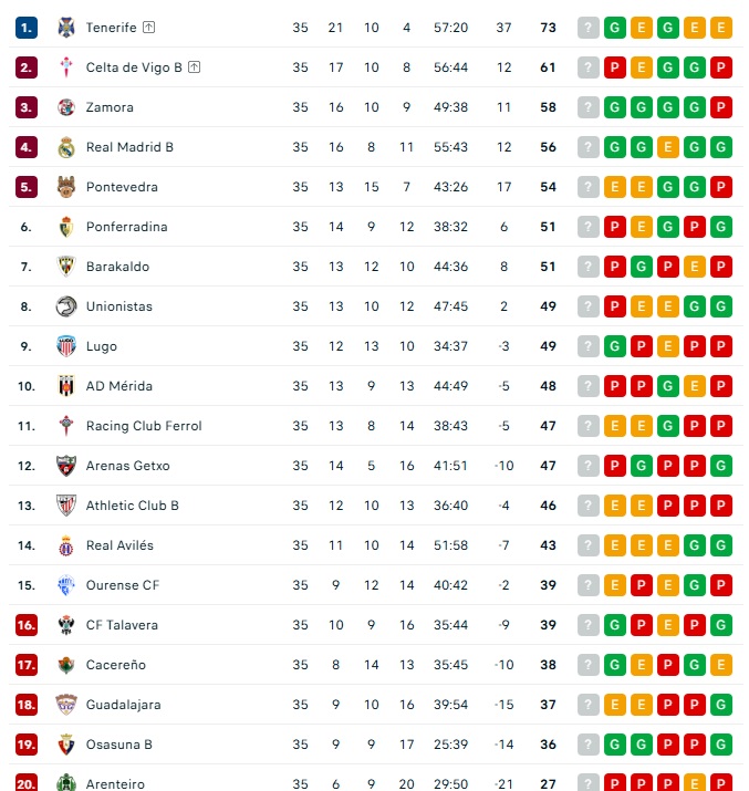 CLASIFICACIONES | Unionistas, a 5 del quinto; Salamanca UDS, sin premio; doble playoff en Tercera RFEF, fase de ascenso en el f&uacute;tbol sala... y m&aacute;s | Imagen 1