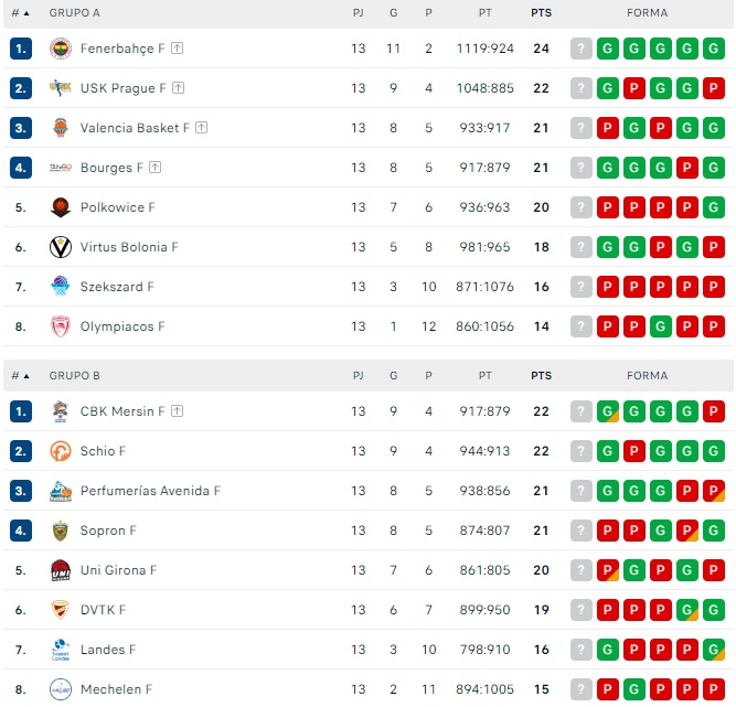 El Perfumer&iacute;as Avenida llega a la &uacute;ltima jornada con el pase a los playoffs de Euroliga en la palma de la mano | Imagen 1