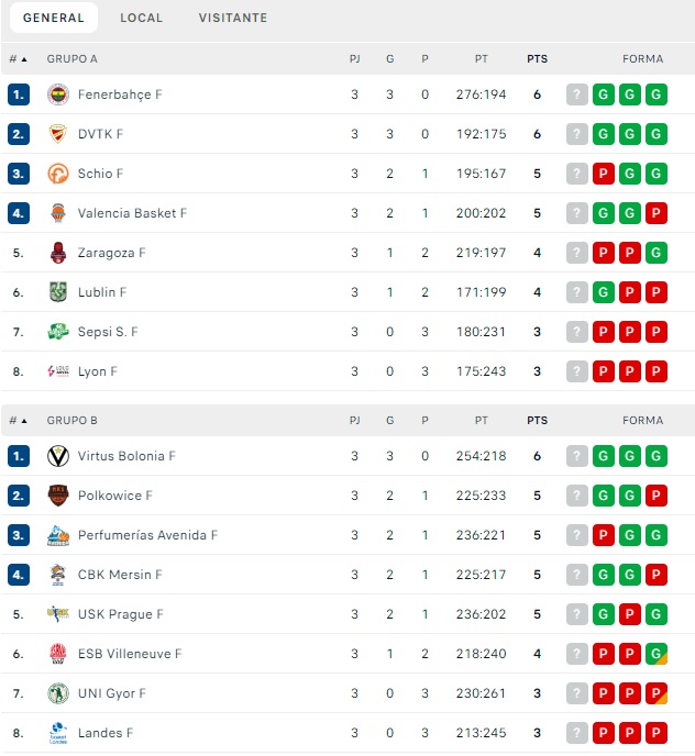 El Perfumer&iacute;as Avenida pierde su condici&oacute;n de invicto en Euroliga | Imagen 1