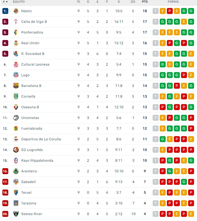 Unionistas se coloca en la media tabla... a solo dos puntos del playoff | Imagen 1