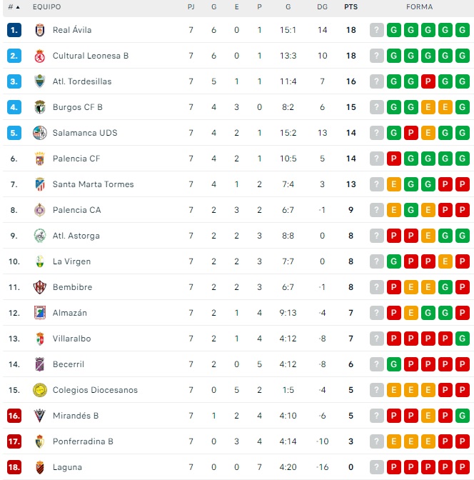 El Salamanca UDS recupera la plaza de fase de ascenso | Imagen 1