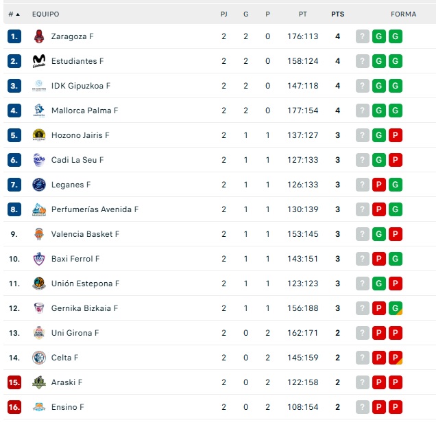 As&iacute; queda la clasificaci&oacute;n de Liga para el Meins Avenida tras la jornada intersemanal | Imagen 1