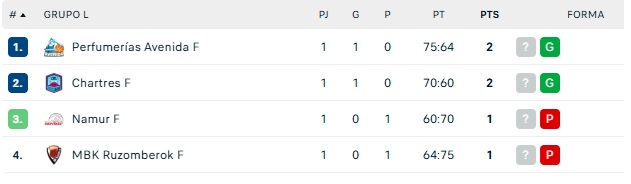 El Meins Avenida, líder de su grupo en la Eurocup tras la primera jornada | Imagen 1
