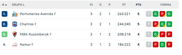 El Meins Avenida acaba la primera vuelta de la fase de grupos en Eurocup como líder | Imagen 1