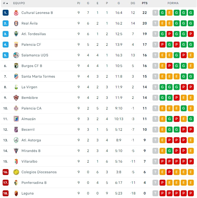 El Salamanca UDS, a seis puntos del l&iacute;der, su pr&oacute;ximo rival | Imagen 1