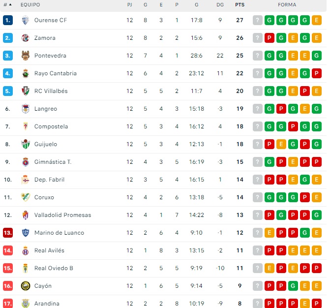 El CD Guijuelo cae a la media tabla y se aleja del playoff | Imagen 1