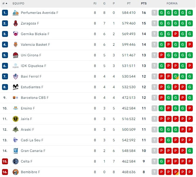 El Perfumer&iacute;as Avenida, l&iacute;der invicto en Liga | Imagen 1
