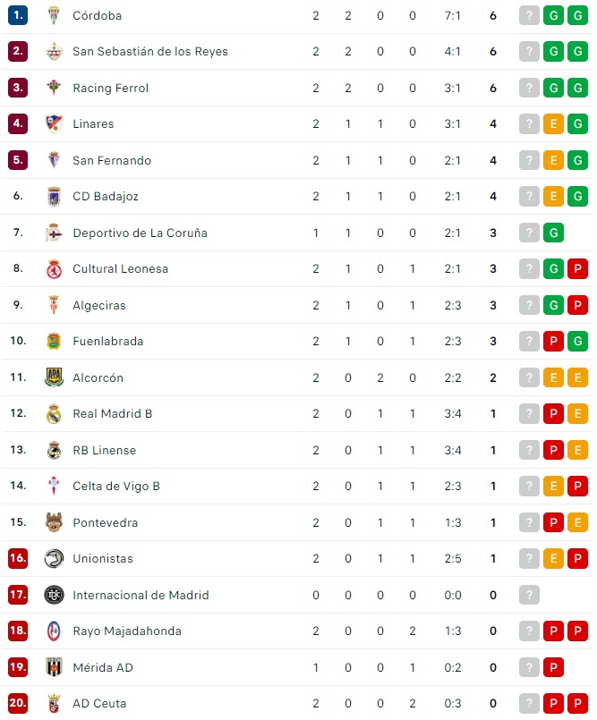 Unionistas sigue en descenso pese a dejar de ser el farolillo rojo | Imagen 1