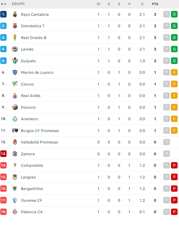 El Guijuelo se mete en playoff en la primera jornada | Imagen 1