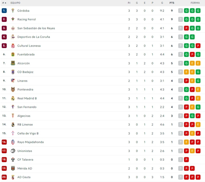 Unionistas no sale del pozo del descenso y suma su tercera semana en &eacute;l | Imagen 1