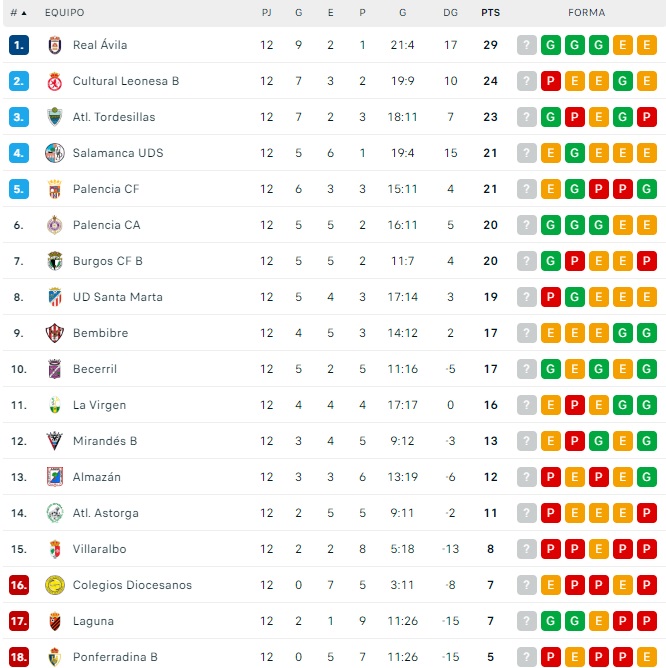 El Salamanca UDS, en playoff... y a un mundo del líder | Imagen 1