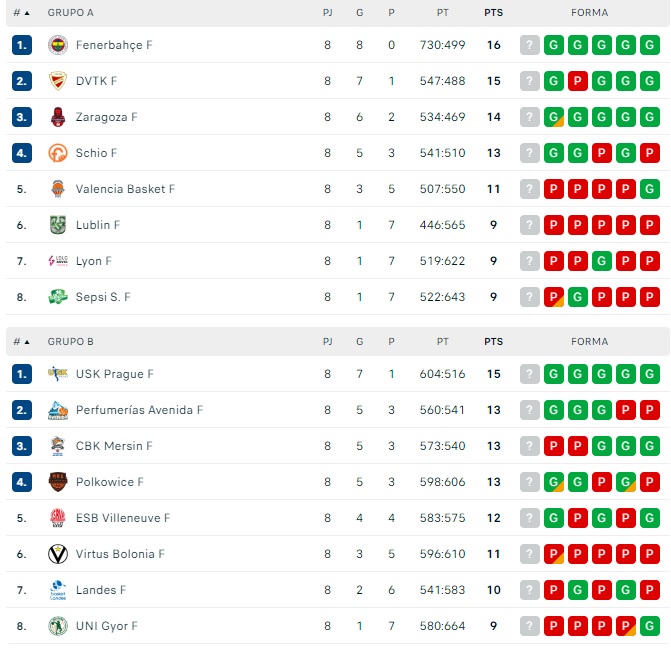 El Perfumer&iacute;as Avenida, segundo de su grupo en Euroliga | Imagen 1