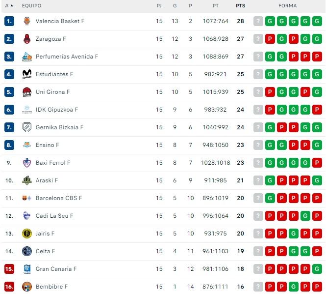 El Perfumer&iacute;as Avenida empieza el 2024 en tercera posici&oacute;n de Liga Femenina | Imagen 1