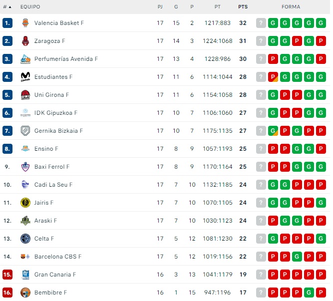 As&iacute; est&aacute; la clasificaci&oacute;n de Liga para el Perfumer&iacute;as Avenida tras el adi&oacute;s de Pepe V&aacute;zquez como t&eacute;cnico | Imagen 1