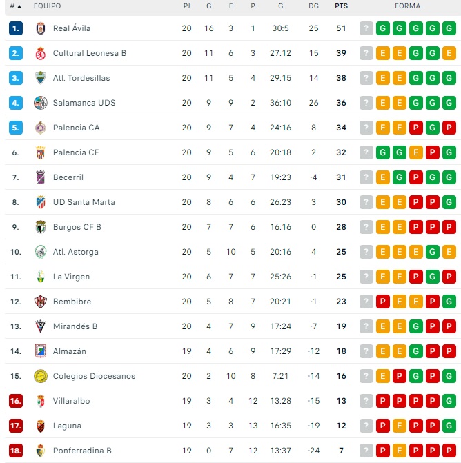 El Salamanca UDS, a 15 puntos del ya imposible ascenso directo | Imagen 1