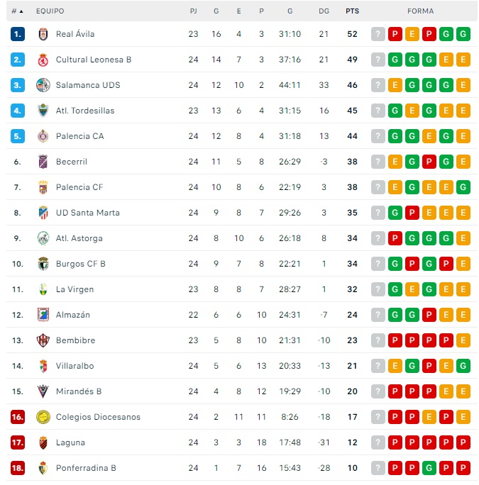 El Salamanca UDS se queda a 9 puntos del ascenso directo | Imagen 1