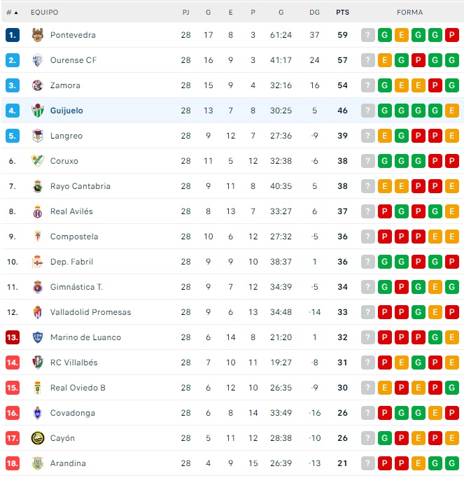El CD Guijuelo, con ocho puntos de colch&oacute;n sobre el playoff a falta de seis jornadas | Imagen 1