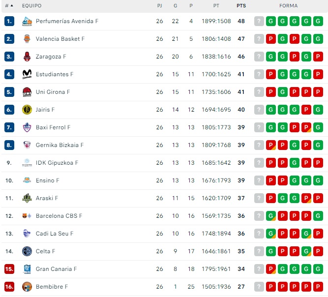 As&iacute; queda la clasificaci&oacute;n de Liga para el Perfumer&iacute;as Avenida: l&iacute;der en solitario tras asaltar Valencia | Imagen 1
