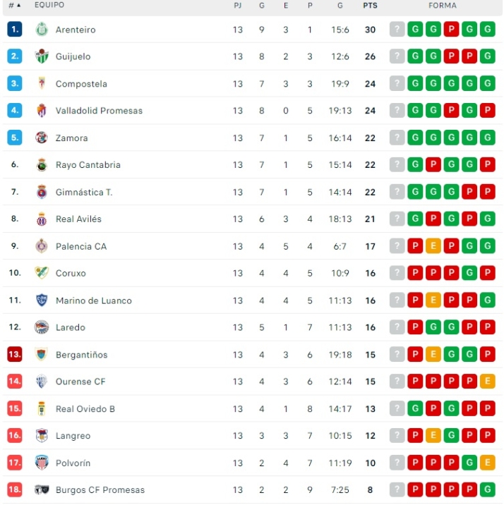 El segundo puesto lleva el nombre de un CD Guijuelo que se afianza en el playoff | Imagen 1