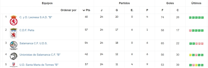 El Juvenil Regional del Salamanca UDS, en problemas para ascender a Liga Nacional | Imagen 1