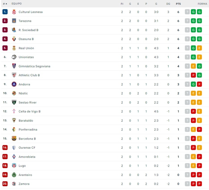 Unionistas, al borde del playoff a Segunda | Imagen 1