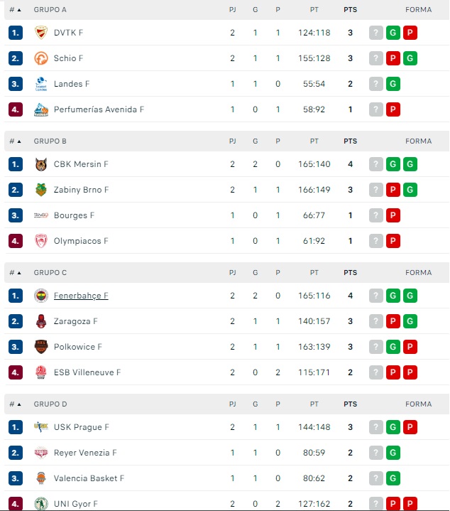 El Perfumerías Avenida se lleva un serio revés de Schio en su estreno en la Euroliga (92-58) | Imagen 1