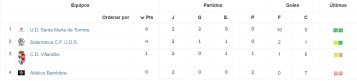 As&iacute; queda la clasificaci&oacute;n de la Copa RFEF para la &uacute;ltima jornada: el Santa Marta y el Salamanca UDS se juegan el pase a la final | Imagen 1