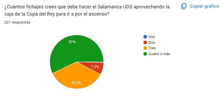VOTA | &iquest;Cu&aacute;ntos fichajes crees que debe hacer el Salamanca UDS aprovechando la caja de la Copa del Rey para ir a por el ascenso? | Imagen 1