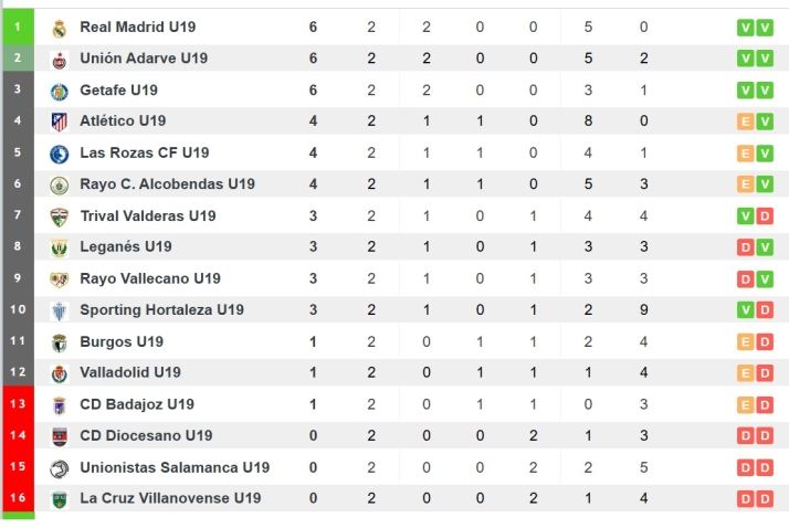 As&iacute; quedan las clasificaciones de Primera RFEF, Segunda RFEF, Tercera RFEF y Divisi&oacute;n de Honor | Imagen 4