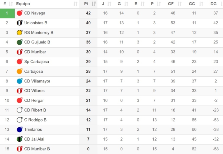 El Navega mantiene el liderato a pesar de sentir el aliento de Unionistas B en la nuca | Imagen 1