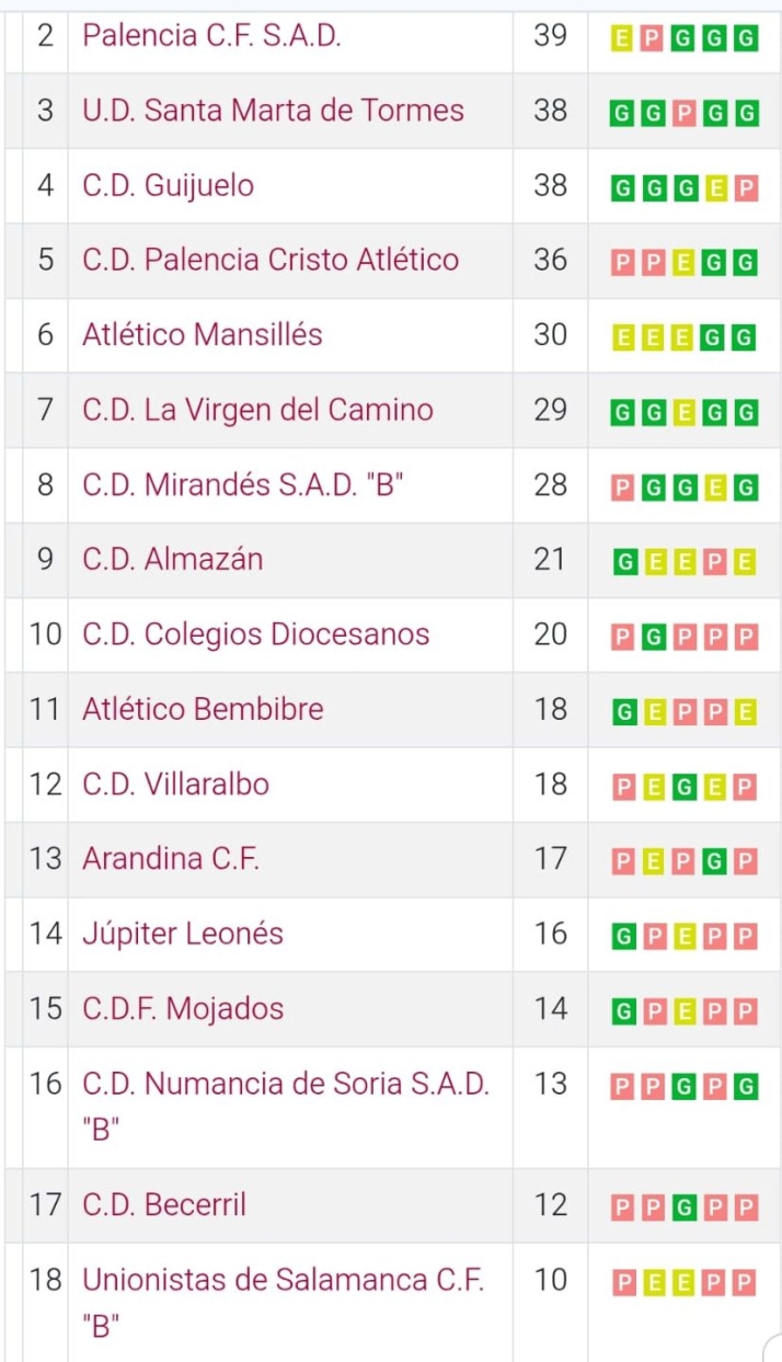 Clasificaciones de Avenida, Unionistas, Salamanca UDS y otros equipos charros | Imagen 8