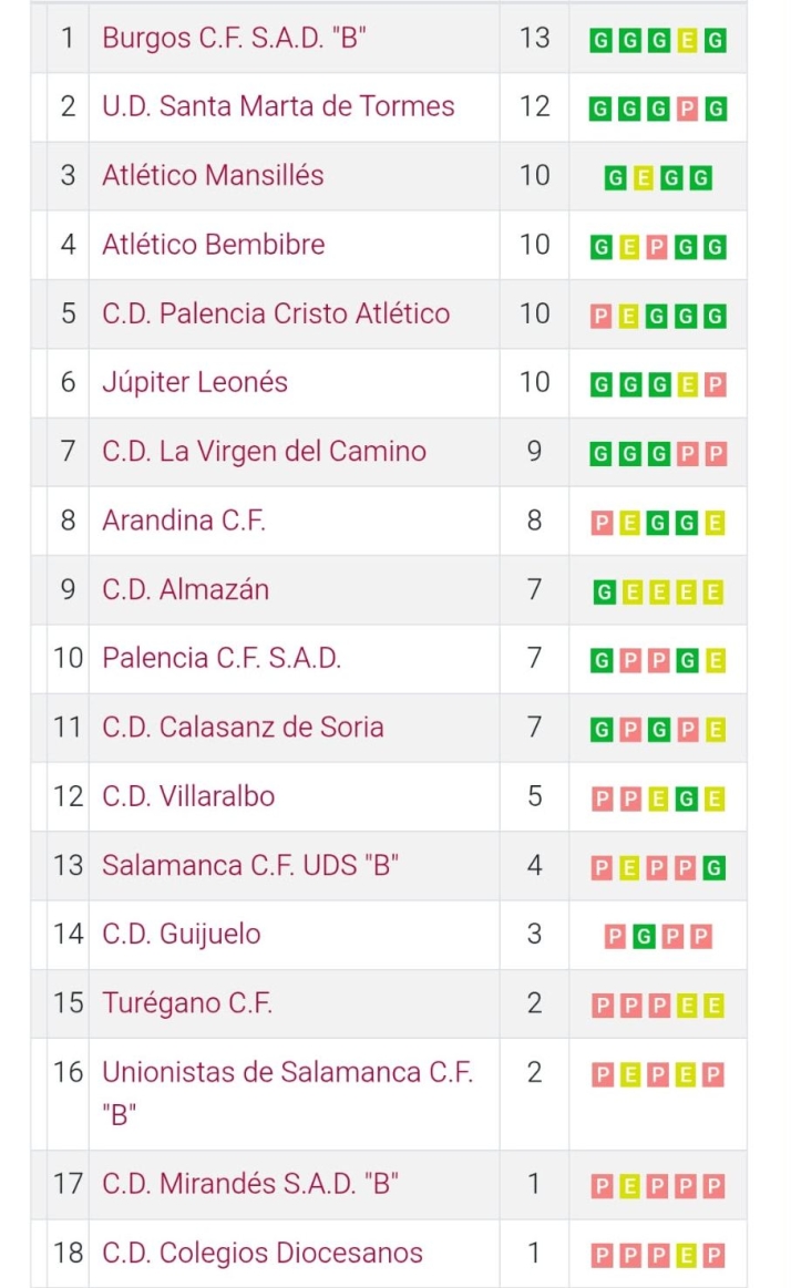 Clasificaciones de Meins Avenida, Unionistas, Salamanca UDS y otros equipos charros | Imagen 5