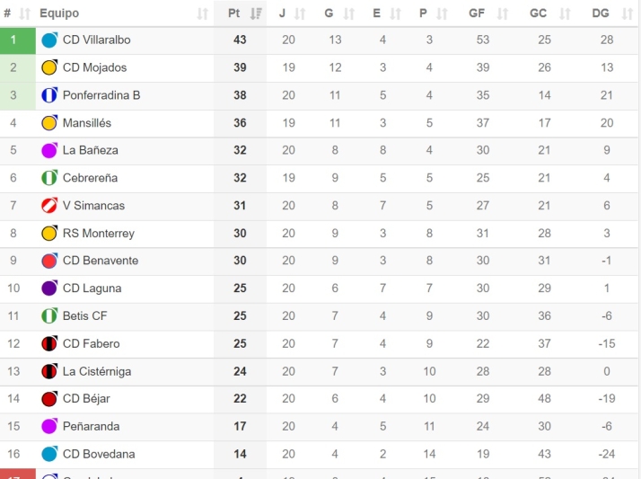 Sin novedades en la tabla para el Monterrey, el B&eacute;jar y el Pe&ntilde;aranda tras una jornada nula | Imagen 1