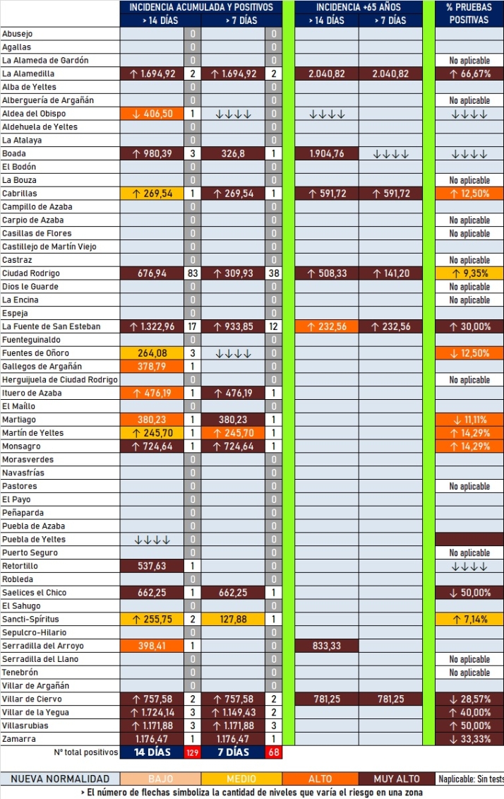 Doce localidades de la comarca empiezan la semana registrando positivos | Imagen 1