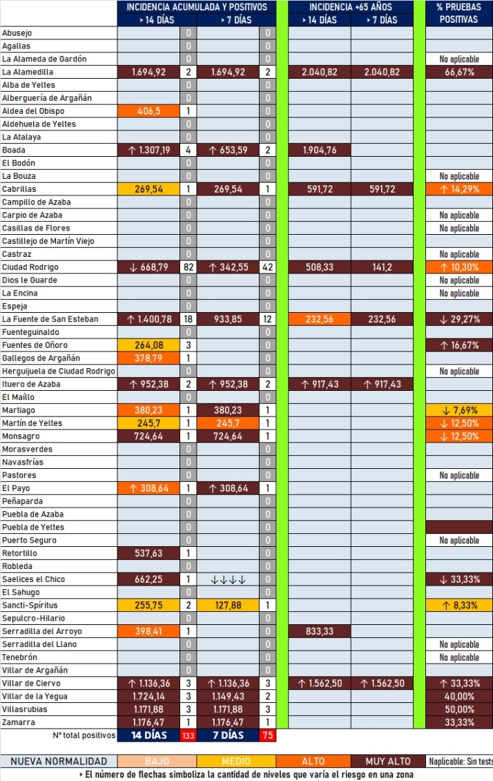 Ciudad Rodrigo suma al menos 4 casos en una jornada con positivos en 6 localidades | Imagen 1