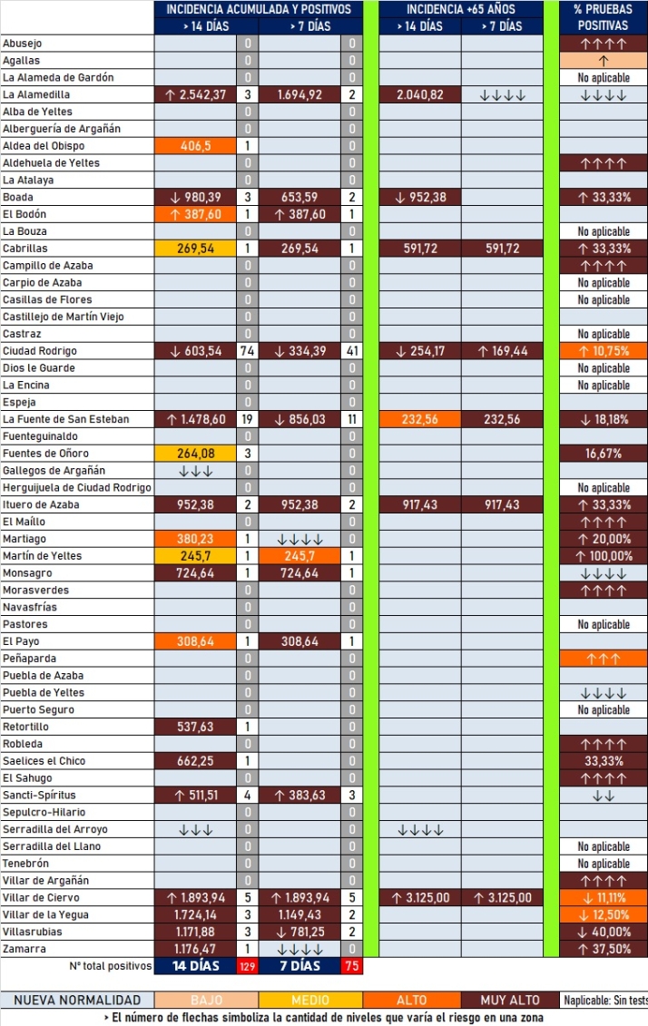 La Zona de Tamames, entre las 3 &uacute;nicas de las 248 de toda la regi&oacute;n que no se encuentra en naranja | Imagen 2