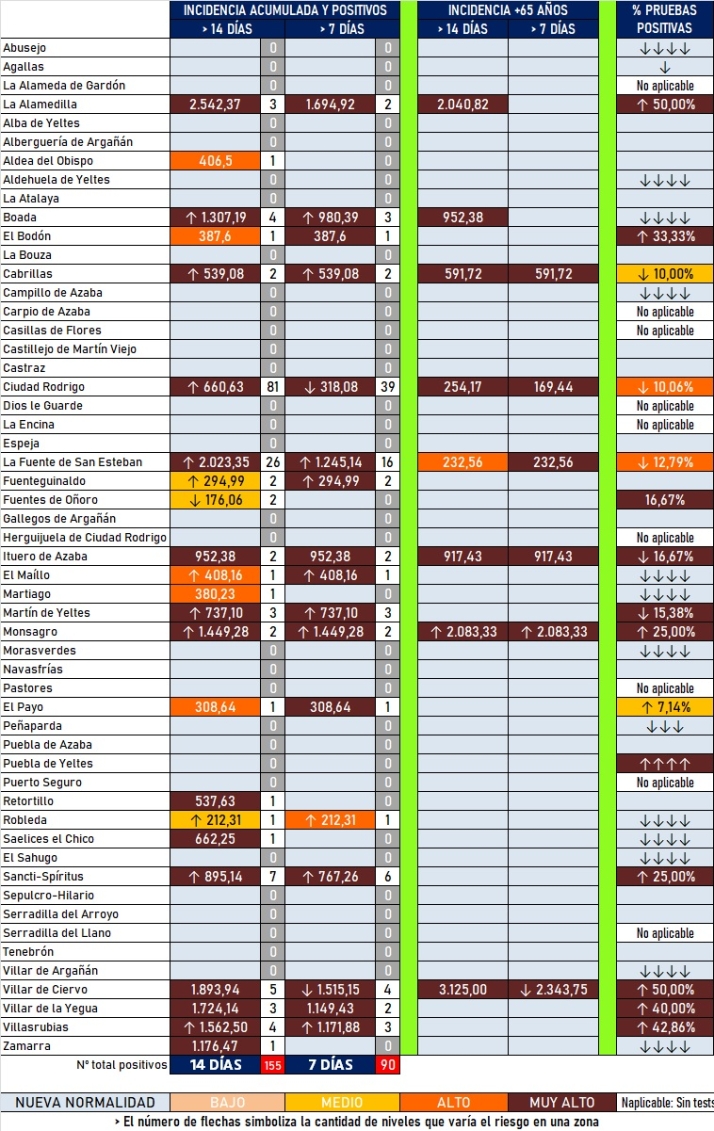 Mir&oacute;briga y La Fuente suman 7 positivos cada una en una jornada con casos en 11 municipios | Imagen 1