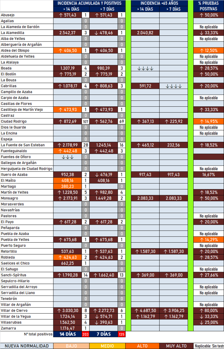 La &uacute;ltima semana de 2021 arranca con nuevos positivos en 17 de las 54 localidades de la comarca | Imagen 1