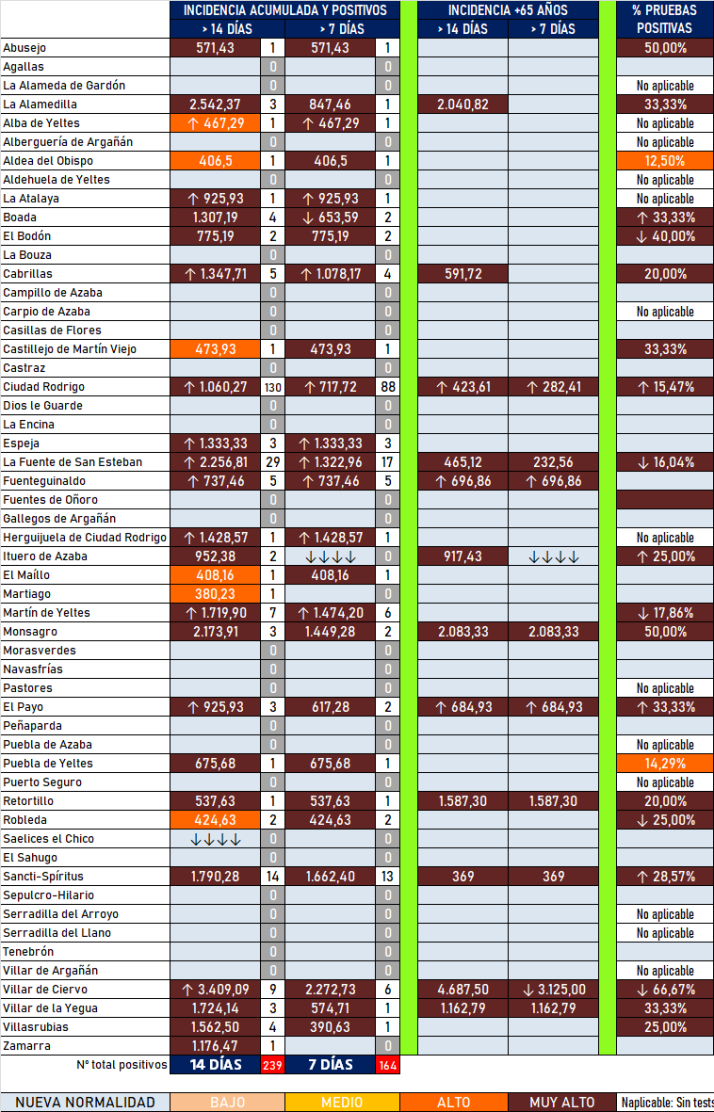 Cuatro localidades que llevaban tiempo sin casos, entre las 11 que suman positivos este martes | Imagen 1