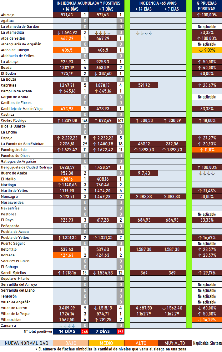 Ciudad Rodrigo supera el centenar de positivos en 7 d&iacute;as por primera vez desde febrero | Imagen 2