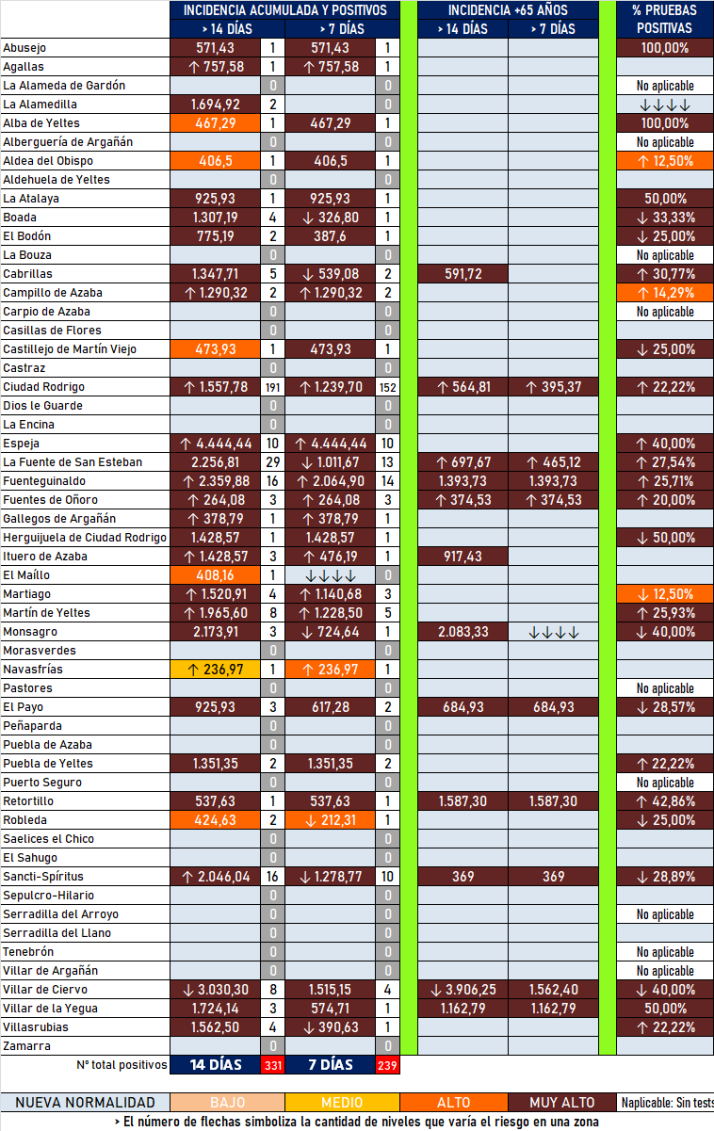 Subid&oacute;n de Mir&oacute;briga con al menos 45 positivos en una jornada con nuevos casos en 13 municipios | Imagen 1
