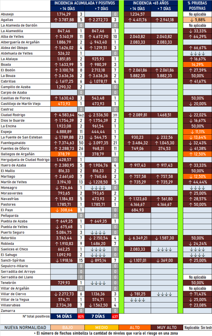 S&oacute;lo 9 de las 54 localidades de la comarca no han registrado casos en las &uacute;ltimas dos semanas | Imagen 1