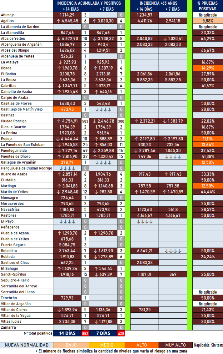 Ciudad Rodrigo marca un nuevo r&eacute;cord de positivos en dos semanas con 582 casos | Imagen 1