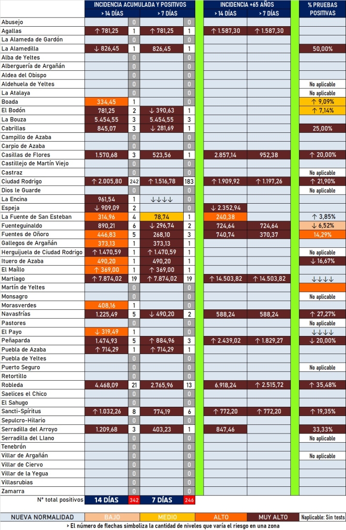 Detectados 23 nuevos positivos en Ciudad Rodrigo y 19 en Martiago | Imagen 1