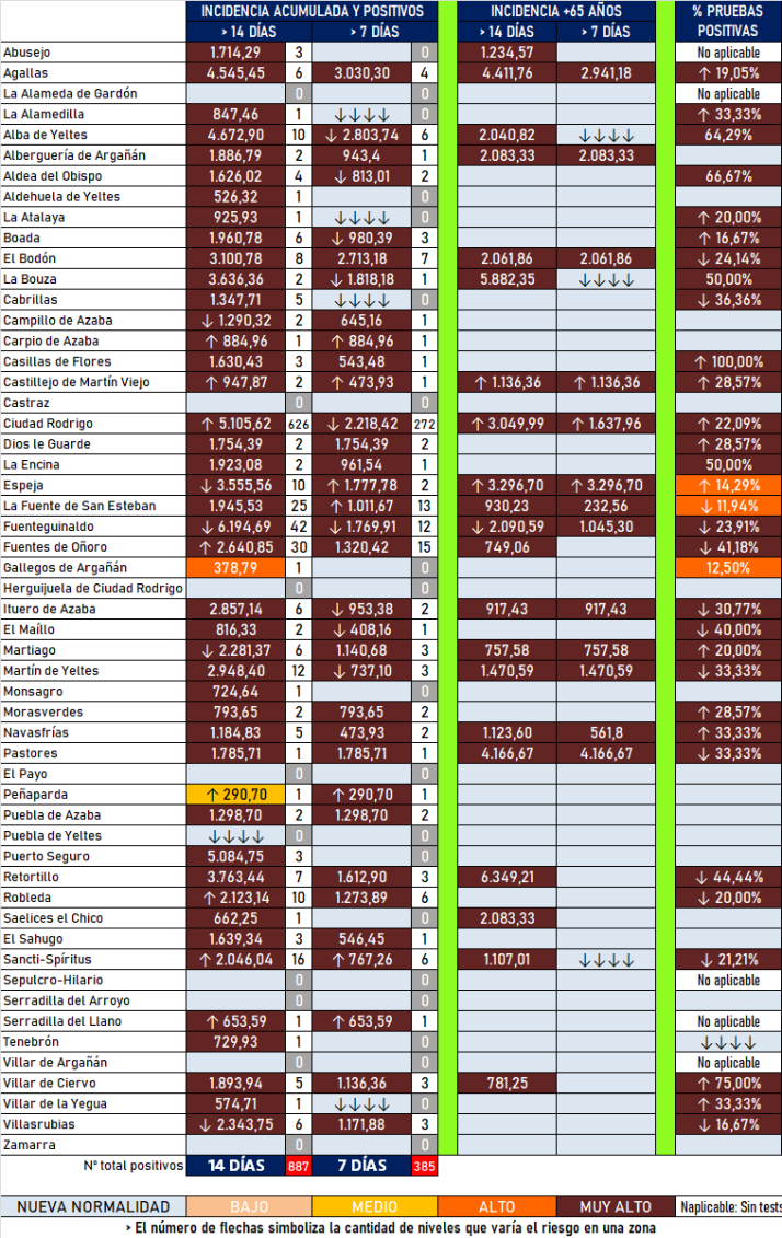 Mirobriga bate de nuevo su r&eacute;cord quincenal con 626 positivos, pero la incidencia semanal sigue bajando | Imagen 2