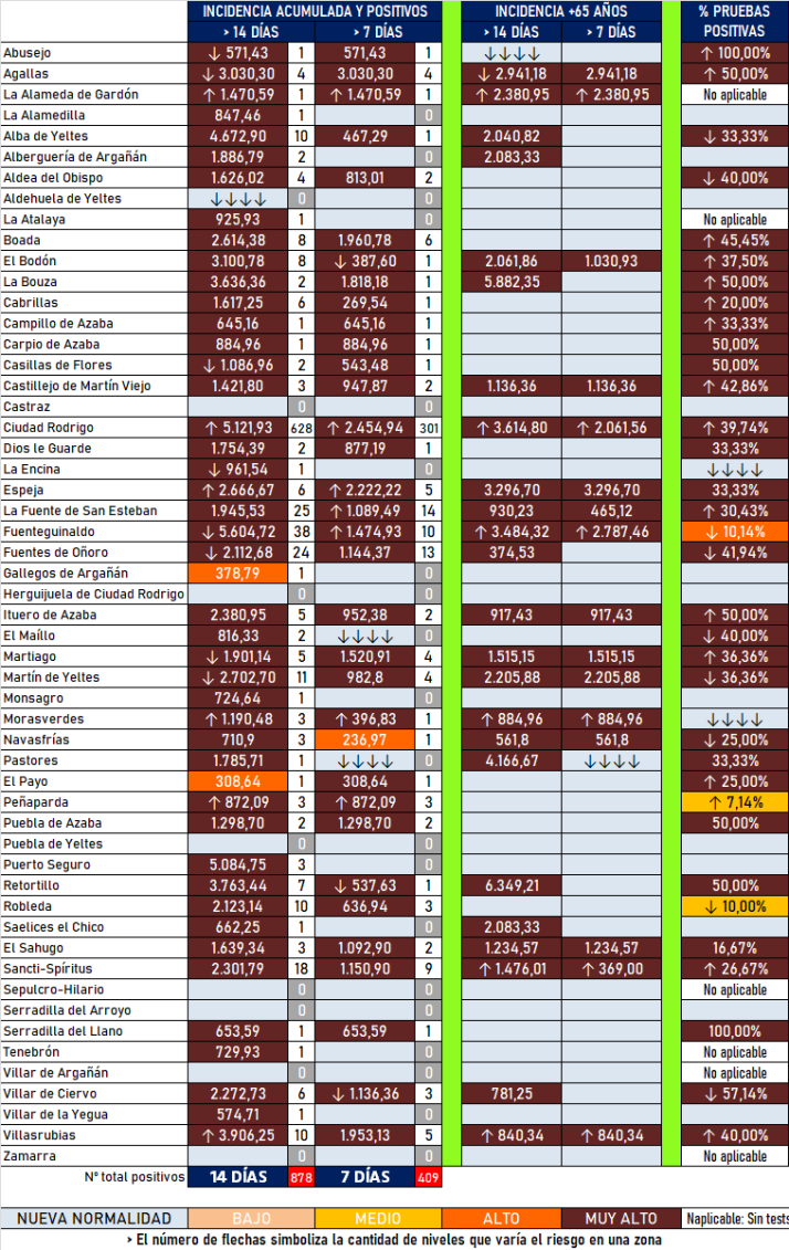 Ciudad Rodrigo y Fuenteguinaldo cierran la semana dando pasos atr&aacute;s | Imagen 1